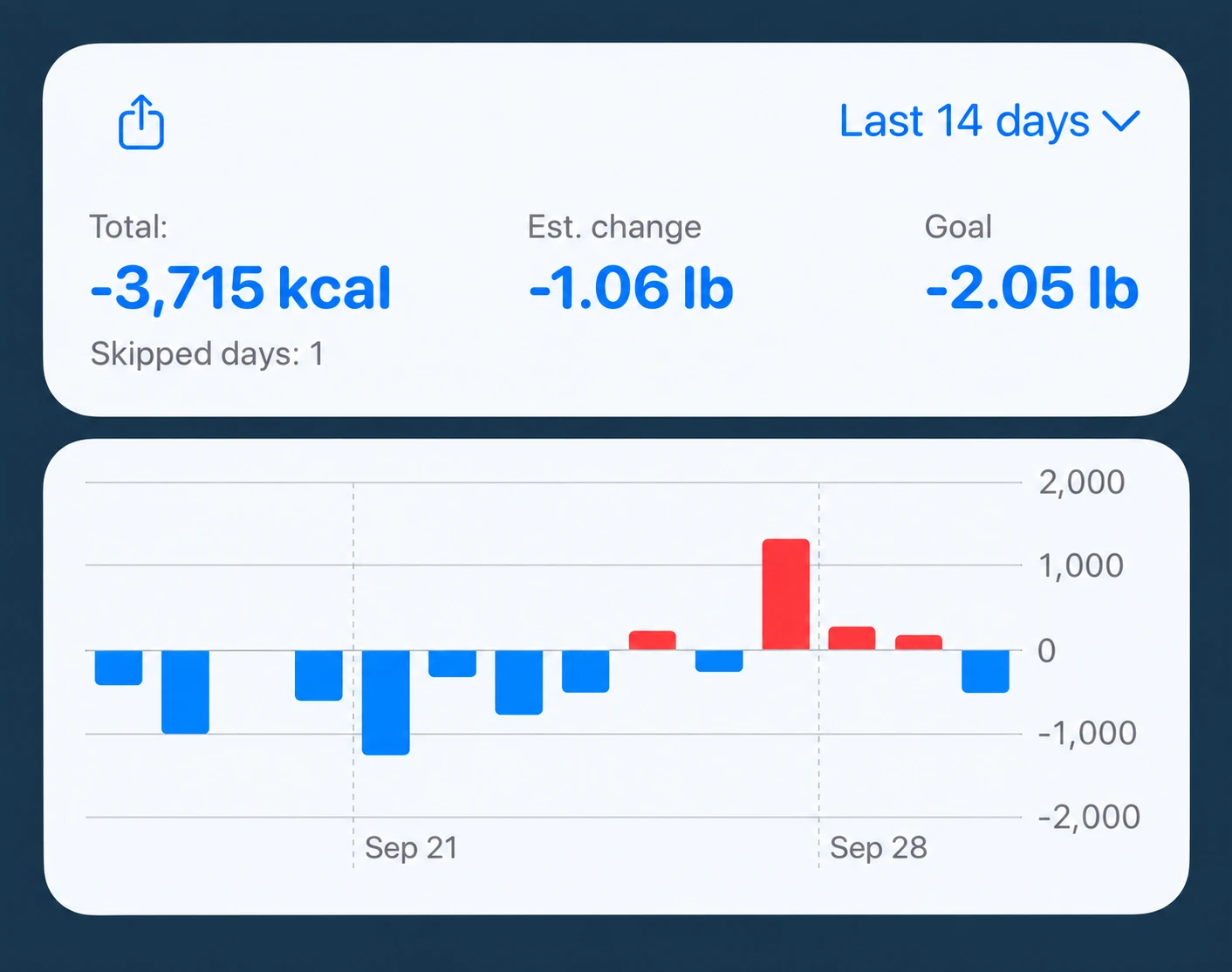 Last 14 days: total deficit 3,715 kcal, estimated change minus 1.06 lb, goal minus 2.05 lb, one skipped day